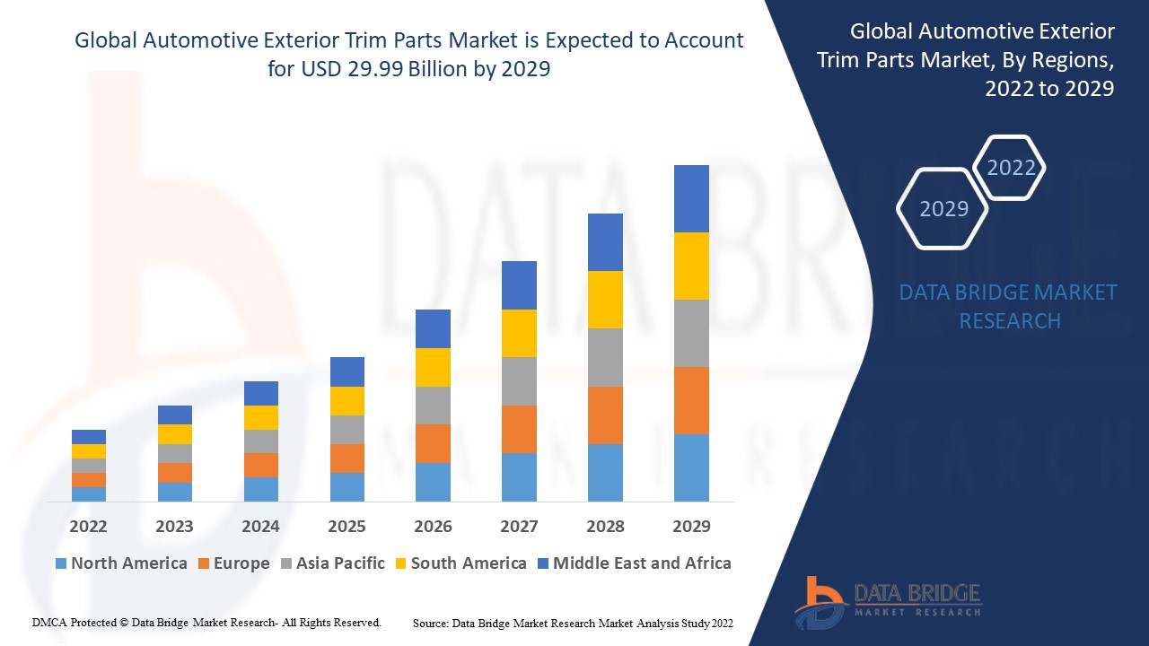 Automotive Exterior Trim Parts Market size, share, growth, demand, segments and forecast by 2029