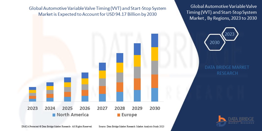 Automotive Variable Valve Timing (VVT) and Start-Stop System Market industry size, share trends, growth, demand, opportunities and forecast by 2030