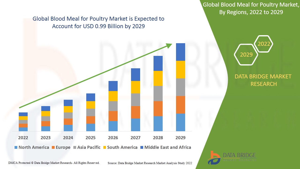 Blood Meal for Poultry Market trends, share, industry size, growth, opportunities and forecast by 2029