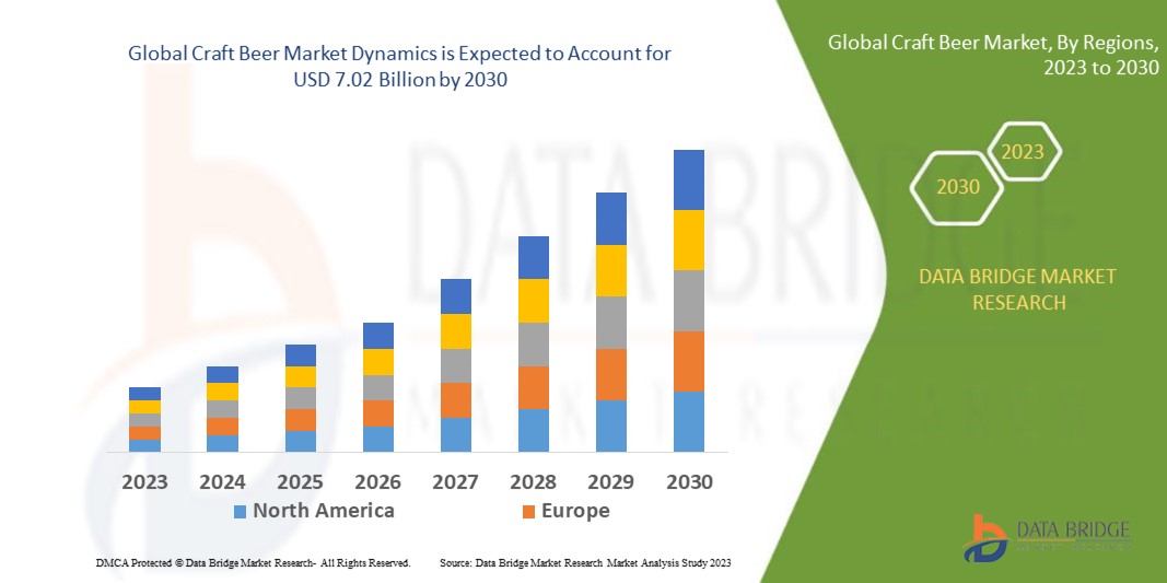 Craft Beer Market , industry, size, share trends, growth, demand, opportunities and forecast by 2030