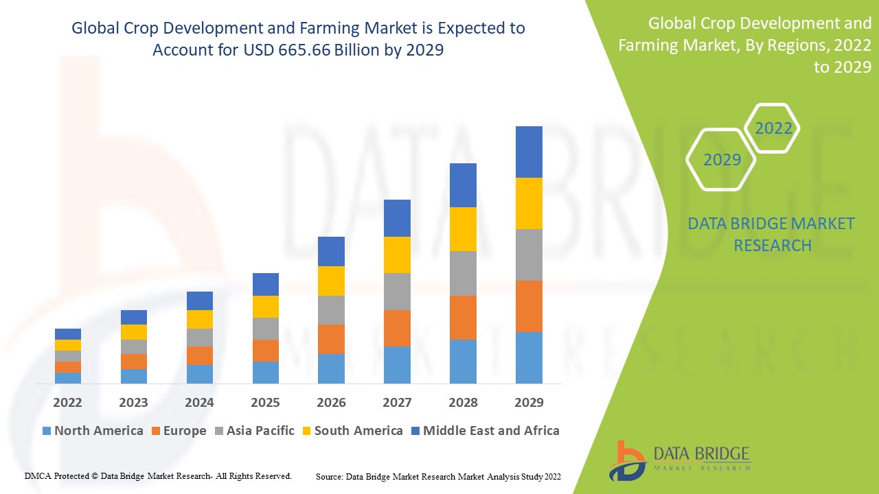 Crop Development and Farming Market trends, share, industry size, growth, demand, opportunities and forecast by 2029