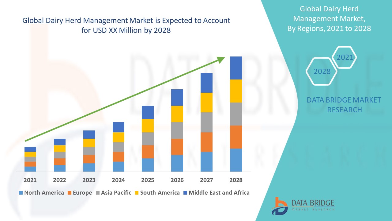 Dairy Herd Management Market , trends, share, inhdustry size, growth, demand, opportunities and forecast by 2028