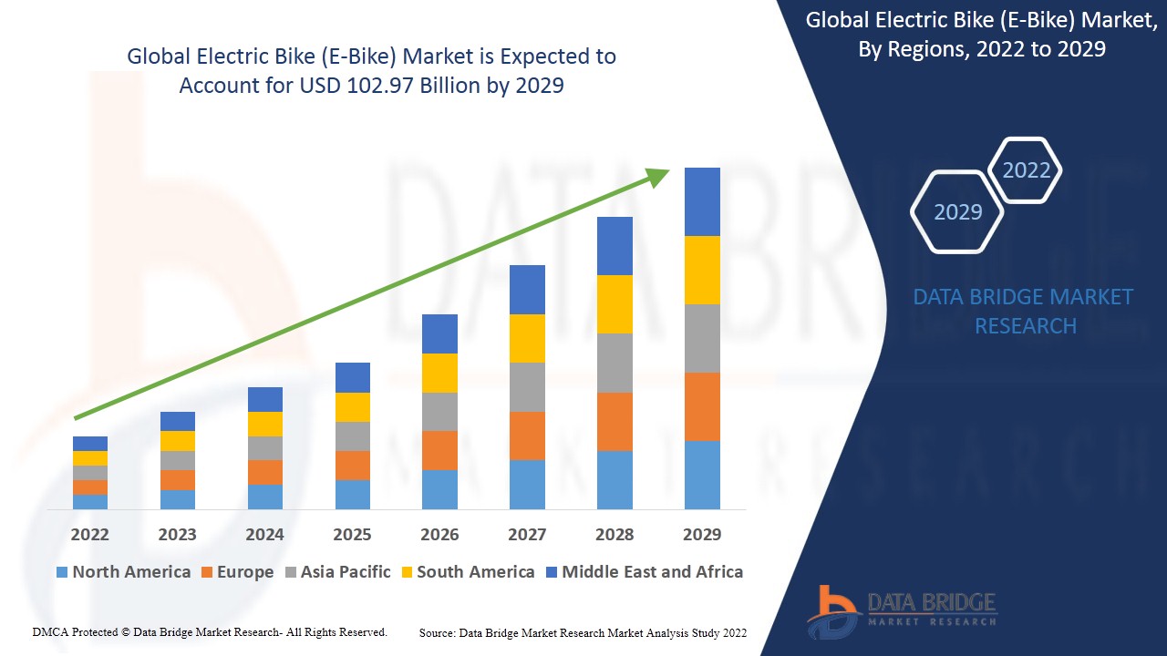 Electric Bike (E-Bike) Market industry size, share trends, growth, demand, opportunities and forecast by 2029