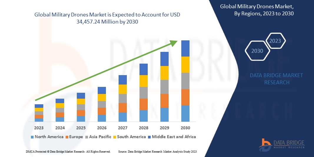 Military Drones Market industry size, share trends, growth, demand, opportunities and forecast by 2030