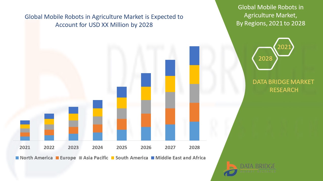 Mobile Robots in Agriculture Market trends, share, industry size, growth, demand, opportunities and forecast by 2028