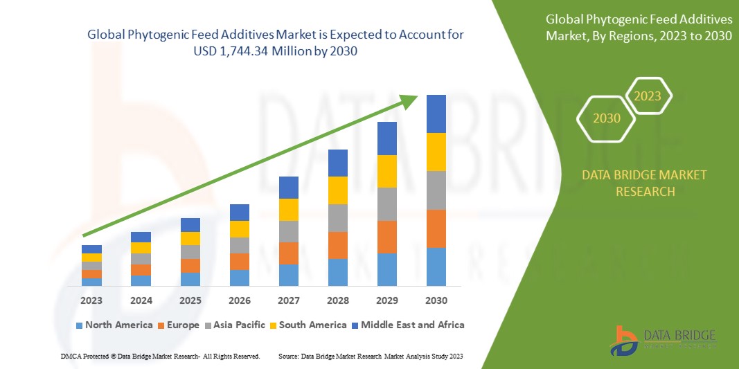 Phytogenic Feed Additives Market forecast to 2030: key players, segmentation, size, share, growth, trends and opportunities 2030