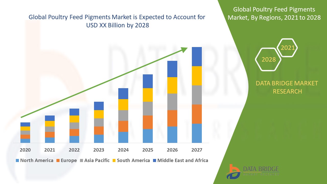 Poultry Feed Pigments Market industry size, share trends, growth, demand, opportunities and forecast by 2028