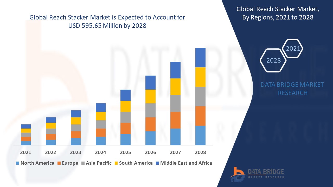 Reach Stacker Market trends, share, industry size, growth, demand, opportunities and forecast by 2028