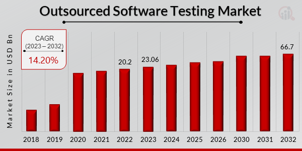 Outsourced Software Testing MarketAnalysis and Opportunity Assessment up to 2032