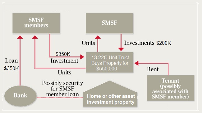 Property Ownership in SMSF