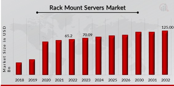 Rack Mount Servers Market Size Will Grow Profitably By 2032