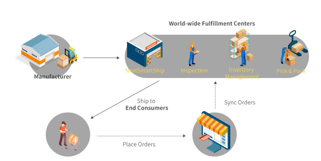 Unlocking the Potential of Efulfillment Services: Streamlining Your Business Operations