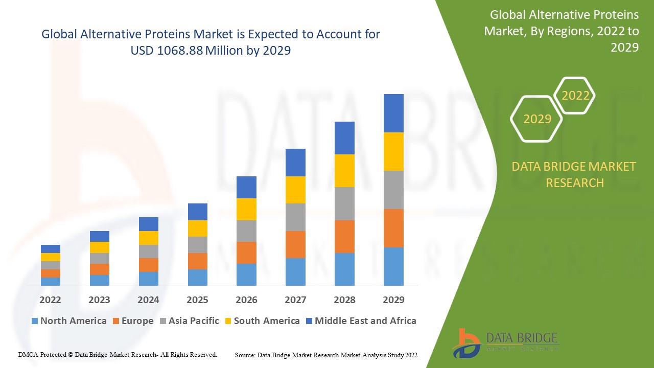 Alternative Proteins Market forecast to 2029: key players, segmentation, size, share, growth, trends and opportunities 2029