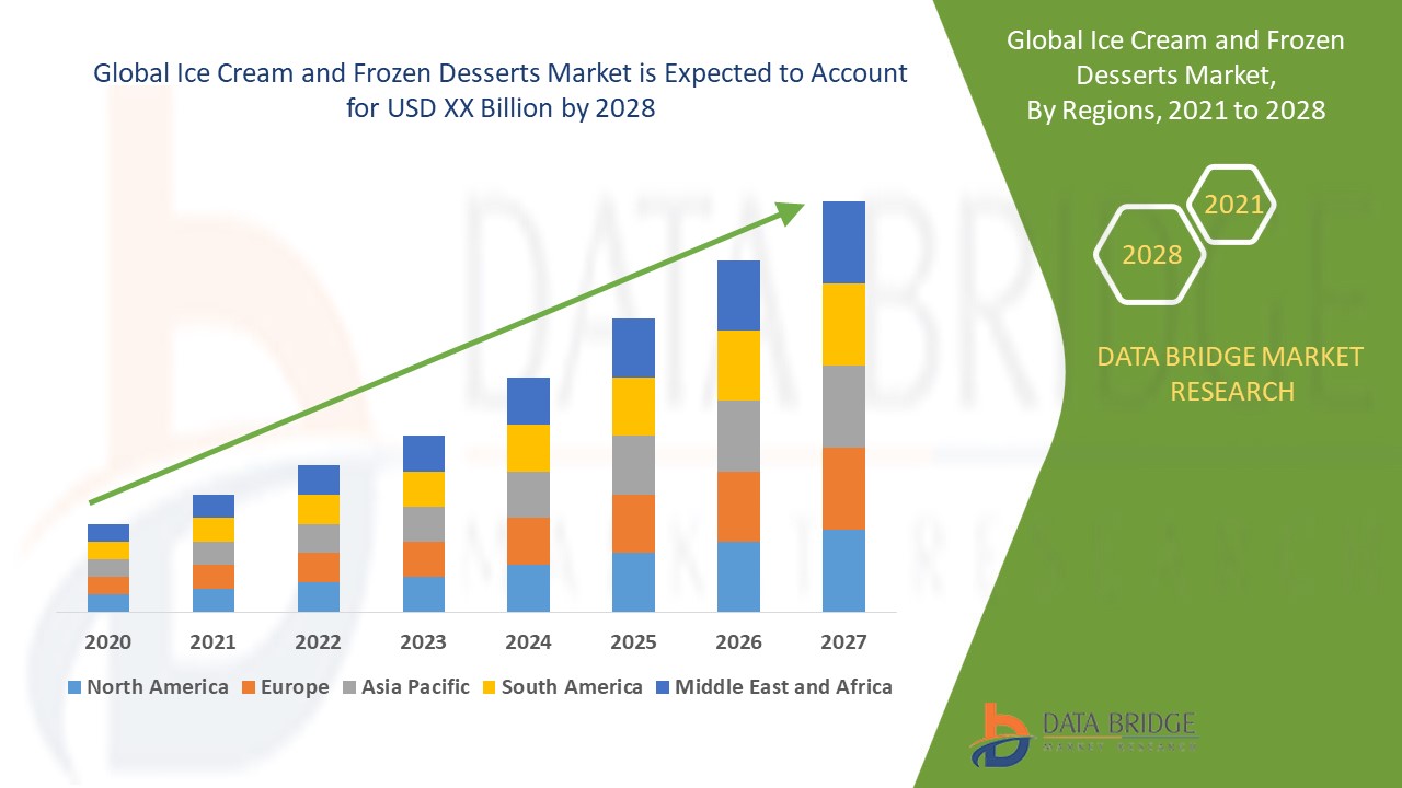 The Ice Cream and Frozen Desserts Market ,trends, share, industry size, growth, opportunities and forecast by 2028