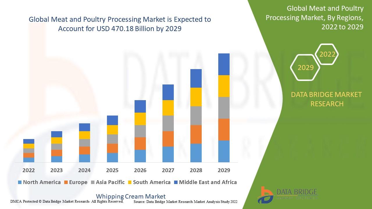 The Meat and Poultry Processings Market , trends, share, industry size, growth, demand, opportunities and forecast by 2029
