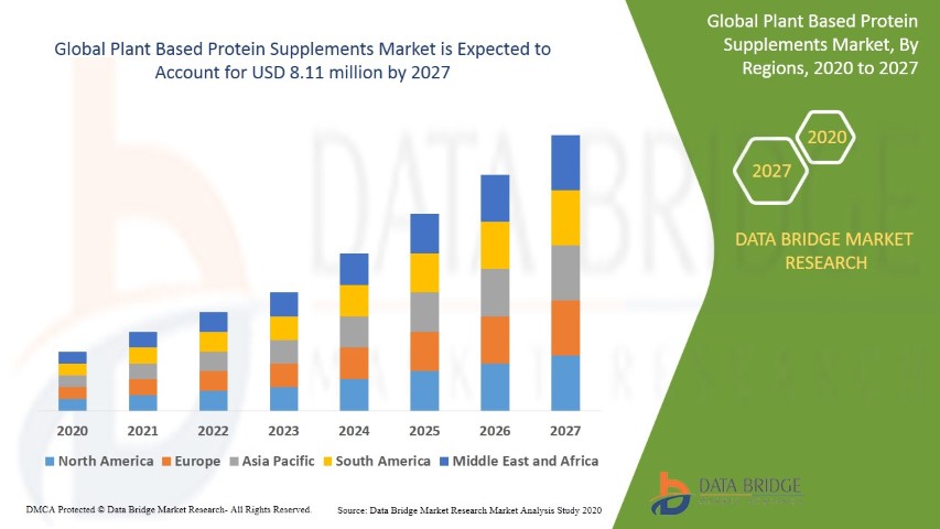 Plant Based Protein Supplements Market , trends, share, industry size, growth, demand, opportunities and forecast by 2027