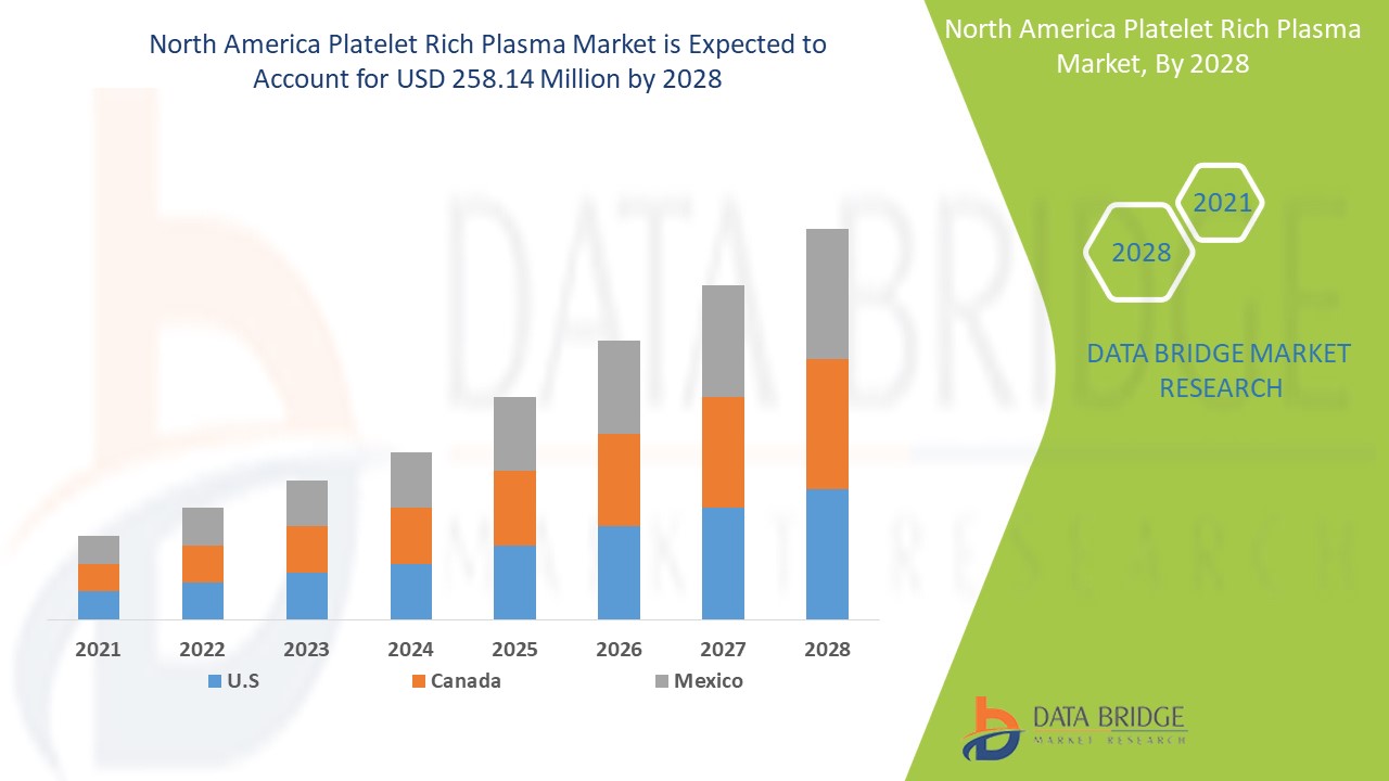 North America Platelet Rich Plasma Market by Size, Share, Forecast, & Trends