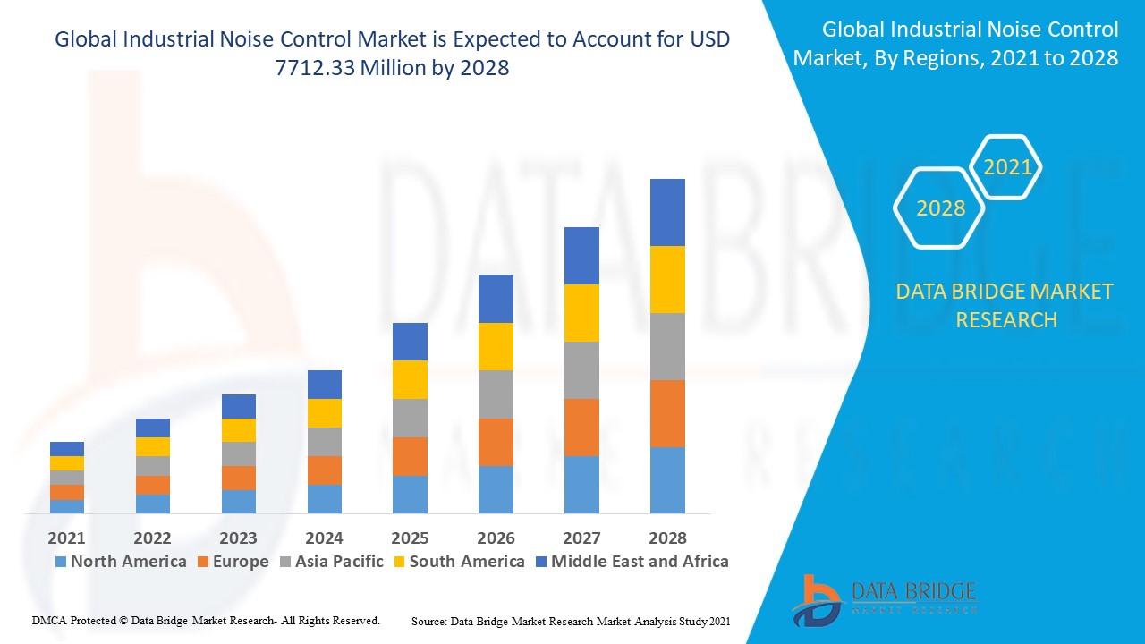 Industrial Noise Control Market Size, Share, Industry, Forecast