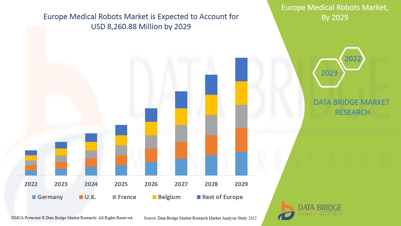 Europe Medical Robots Market Size, Share & Trends: Report