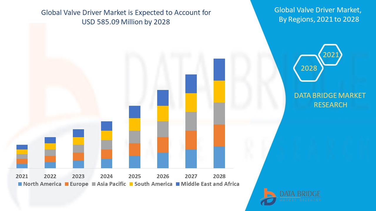 Valve Driver Market Size, Share & Trends: Report