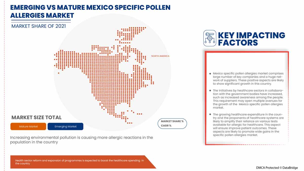 Guatemala Specific Pollen AllergiesMarket Size, Share, Industry, Forecast