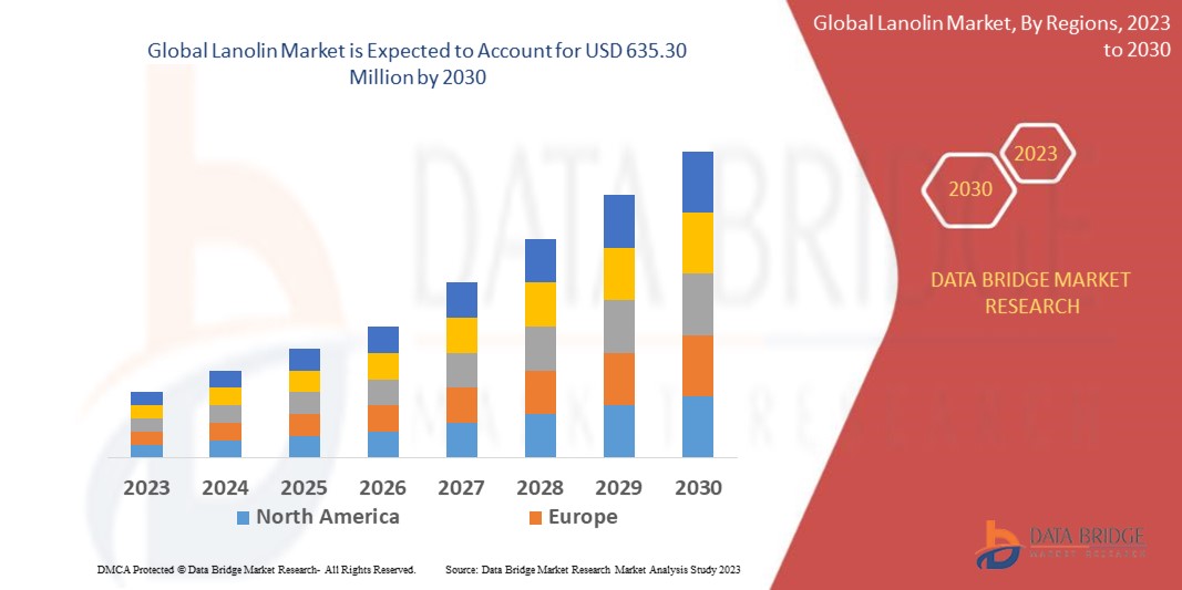 Lanolin Market Size, Share, Growth | Opportunities,