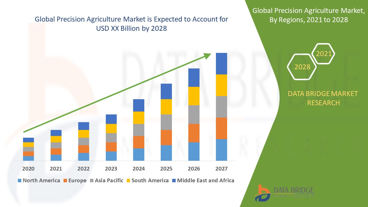 Precision Agriculture Market Size, Industry Share Forecast