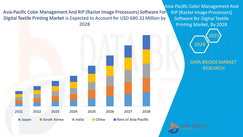 Asia-Pacific Color Management And RIP Software For Digital Textile Printing Market Size, Industry Share Forecast