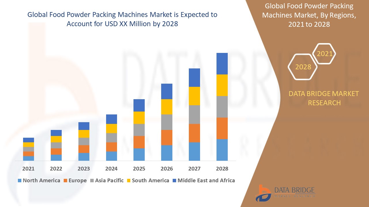 Food Powder Packing Machines Market | Size,Share, Growth