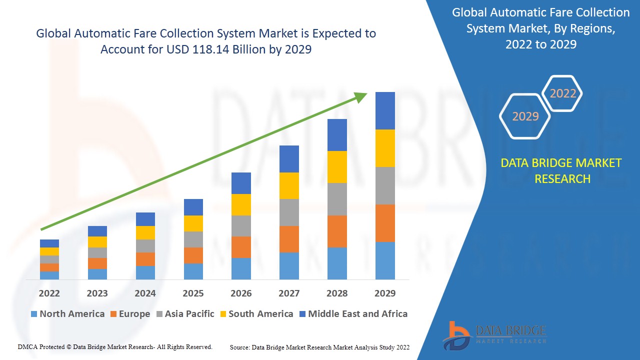 Automatic Fare Collection System Market Size, Share, Industry, Forecast