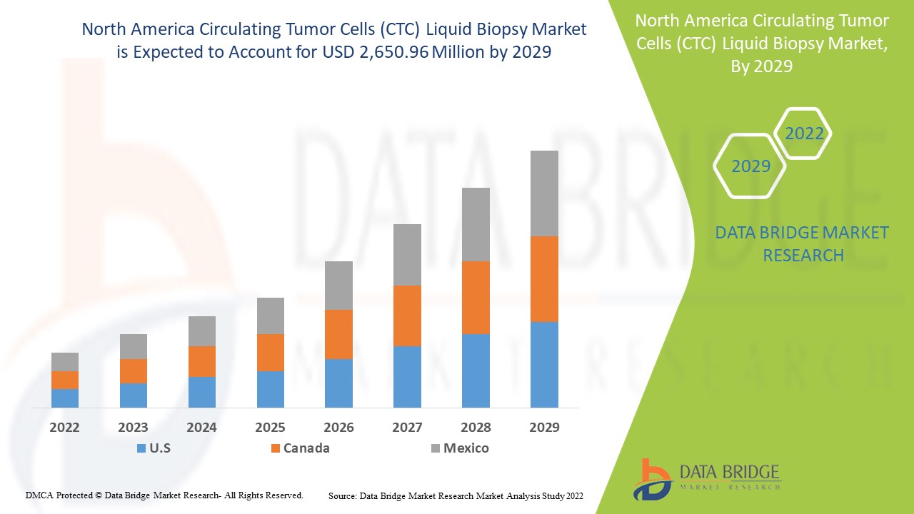 North America Circulating Tumor Cells (CTC) Liquid Biopsy Market Size, Share, Industry, Forecast