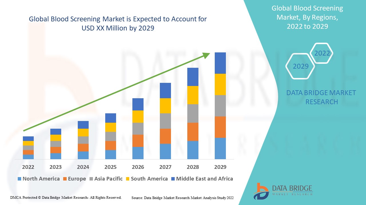 Blood Screening Market Size, Share, Growth