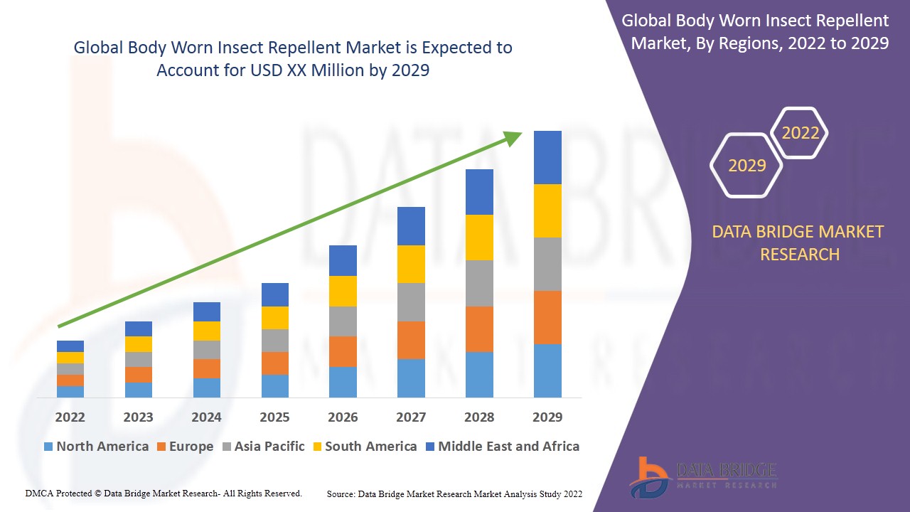 Body Worn Insect Repellent Market Size, Share, Industry, Forecast