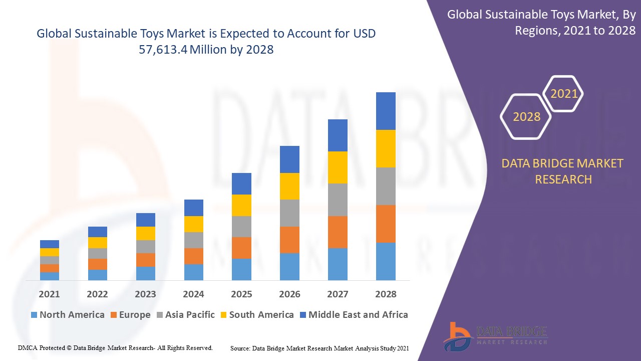 Sustainable Toys Market by Size, Share, Forecast, & Trends