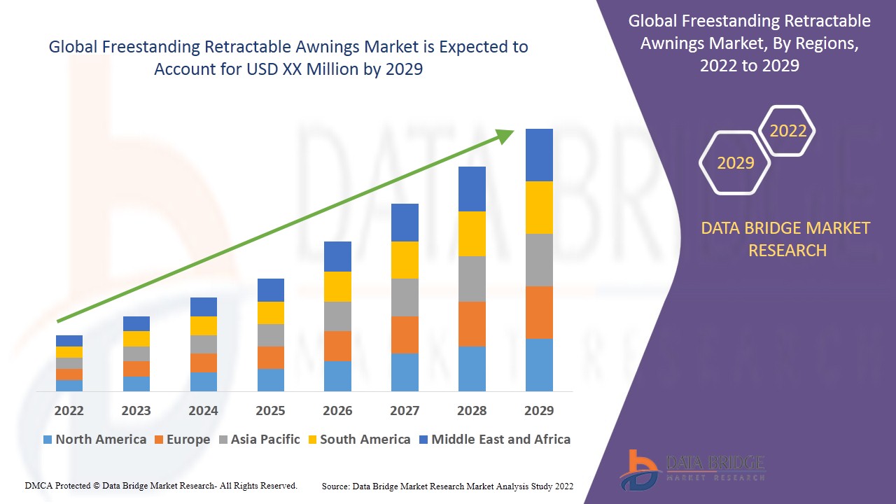 Freestanding Retractable Awnings Market Size, Share & Trends: Report