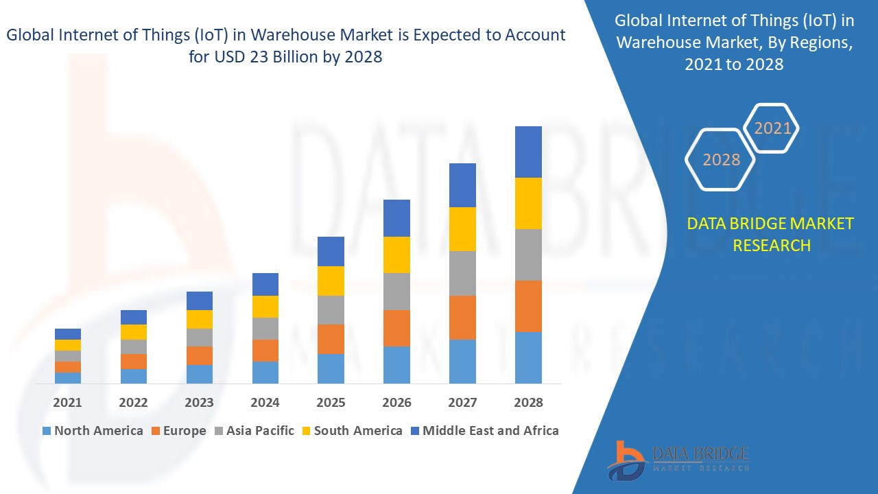 Internet of Things (IoT) in Warehouse Market Size, Share & Trends: Report