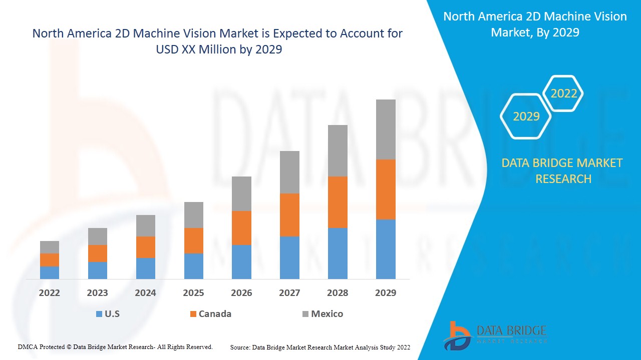 North America 2D Machine Vision Market Size, Global Industry Share, Recent