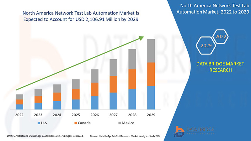 North America Network Test Lab Automation Market Size, Share & Trends: Report