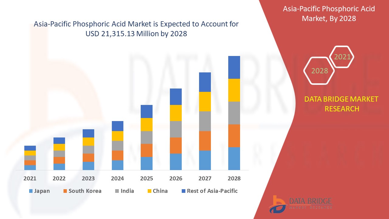 Asia-Pacific Phosphoric Acid Market Size, Share & Trends: Report
