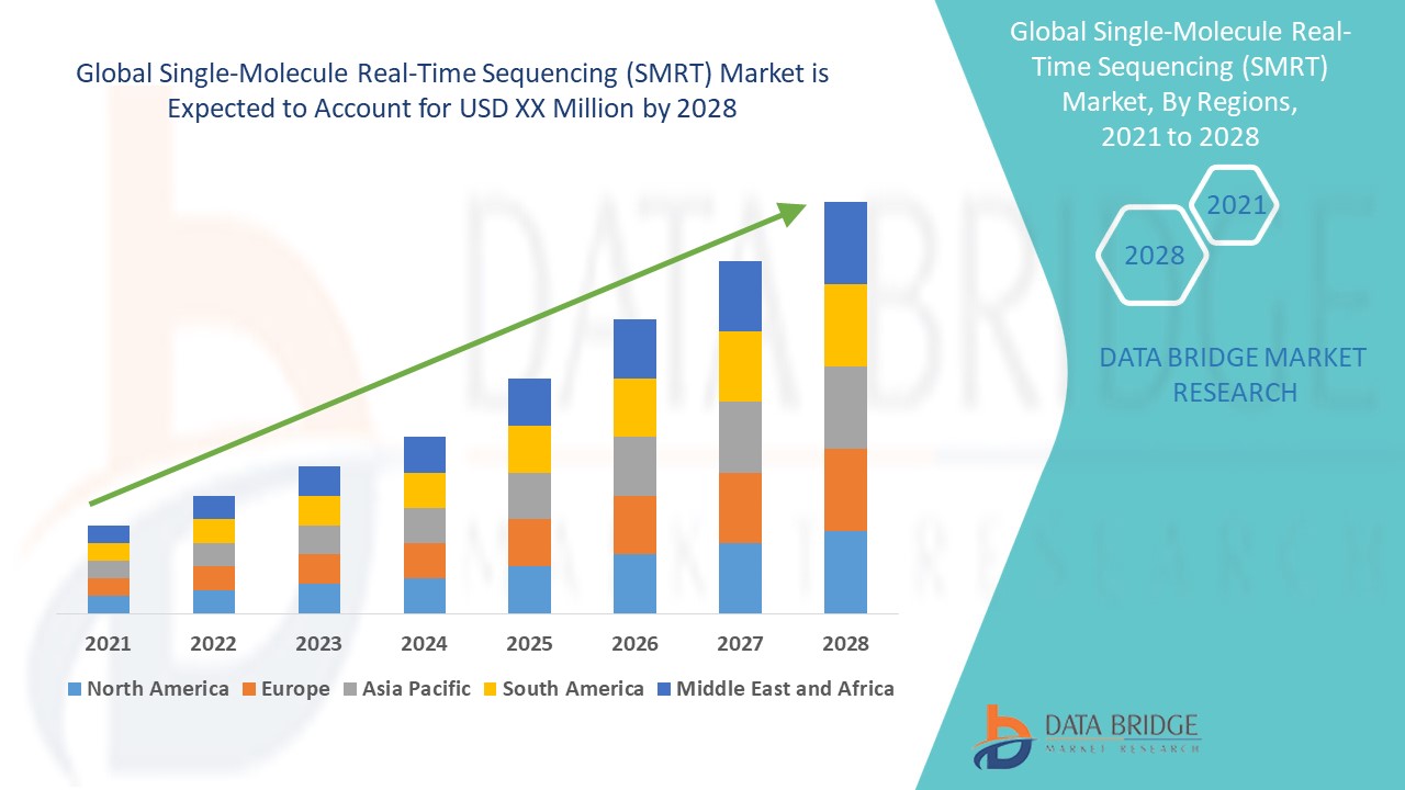 Single-Molecule Real-Time Sequencing (SMRT) Market Size, Industry Share Forecast