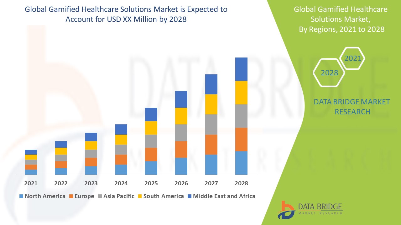 Gamified Healthcare Solutions Market Size, Share & Trends: Report