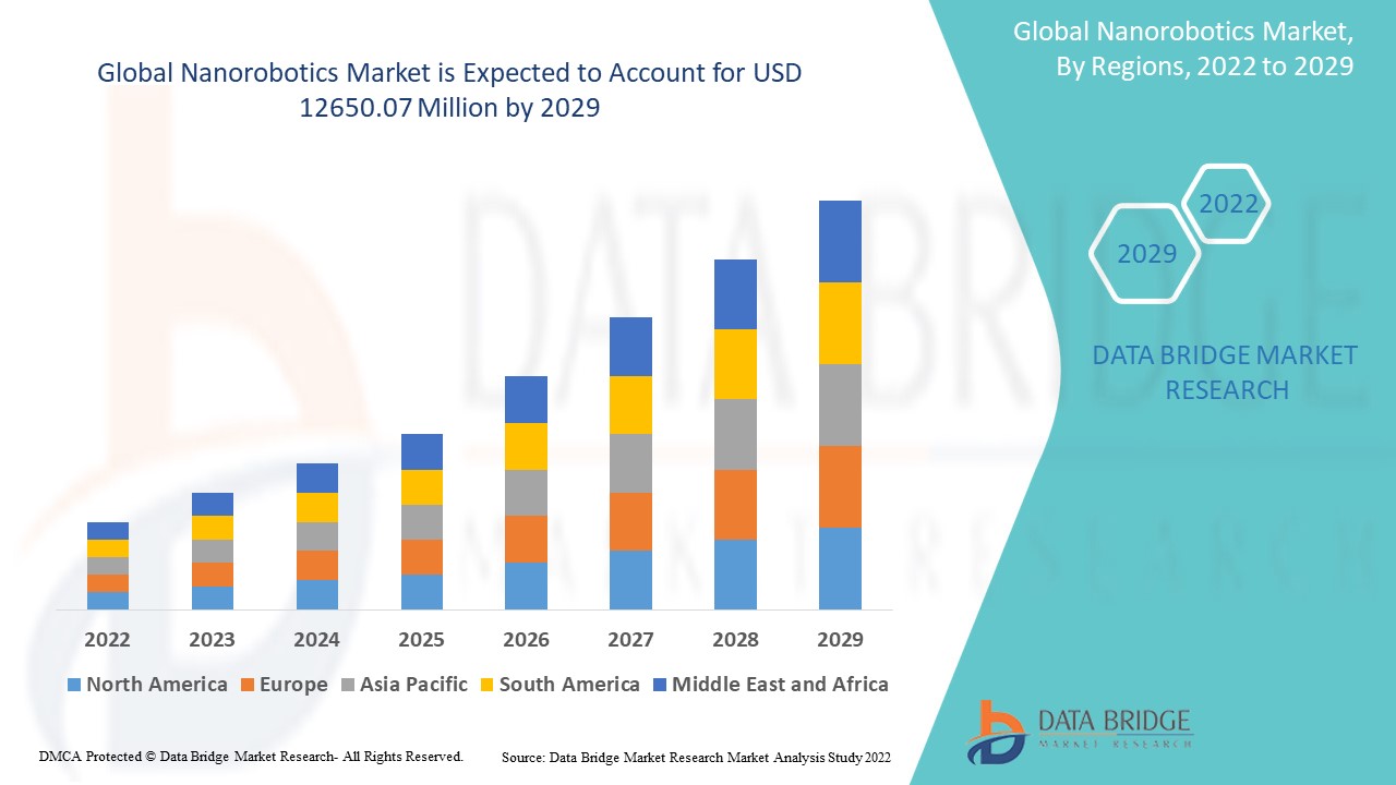 Nanorobotics Market Size, Share & Trends: Report