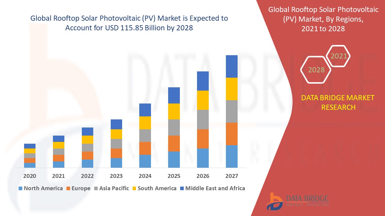Rooftop Solar Photovoltaic (PV) Market Size, Industry Share, Forecast