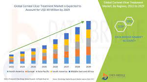 Corneal Analyzer Market Size, Share, Growth