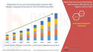 Steel Drums and Intermediate Bulk Container (IBC) Market Size, Share & Trends: Report