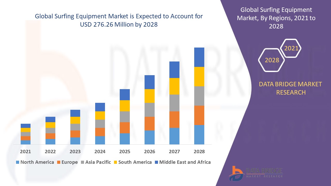 Surfing Equipment Market Size, Share, Trends, Growth, Forecast