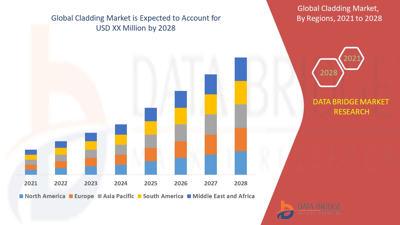 CladdingMarket Size, Industry Share, Forecast