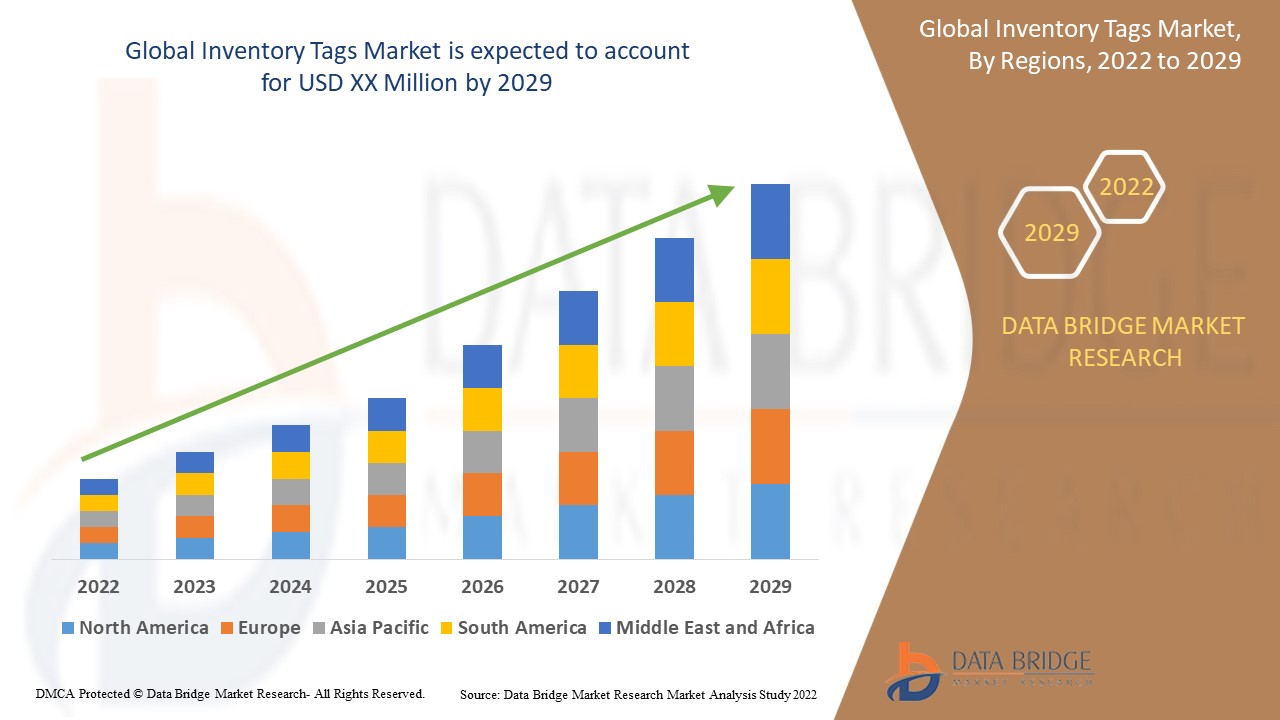 Inventory Tags Market Size, Share, Industry, Forecast