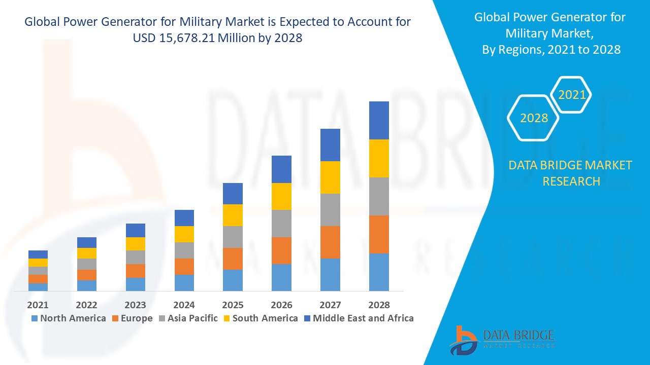 Power Generator for Military Market Size, Share, Industry, Forecast