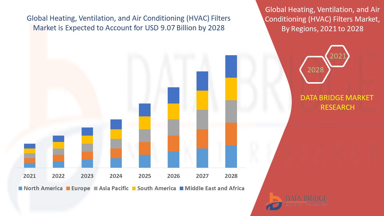 Heating, Ventilation, and Air Conditioning (HVAC) Filters Market Size, Share & Trends [Report]